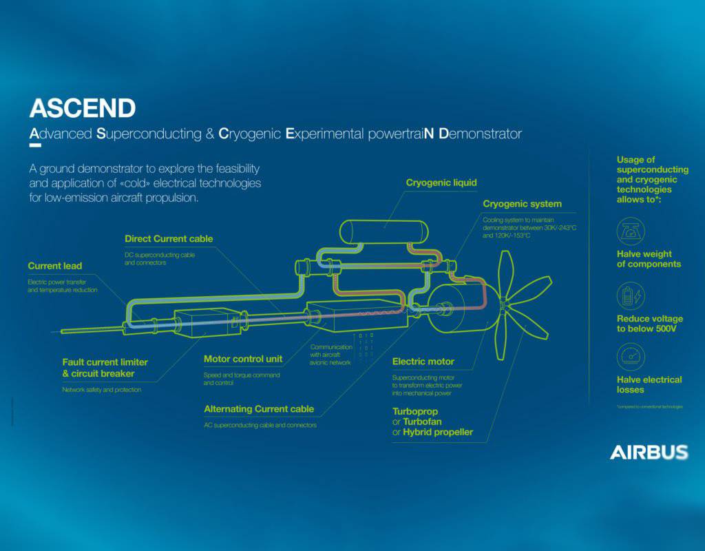 Airbus will use ASCEND to explore the feasibility of promising technologies in order to optimize propulsion architecture ready for low-emission and zero-emission flight. Airbus Image
