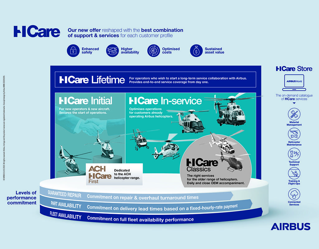 HCare is now composed of HCare Initial, HCare In-service, or a combination of the two, HCare Lifetime. Airbus Image