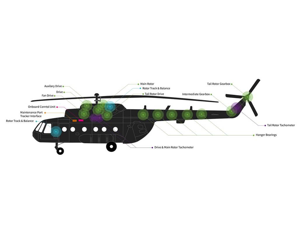 GPMS International, Inc. has received ODA approval to install Foresight MX, its next-generation health and usage monitoring system, on the Mi- family of helicopters. GPMS Image