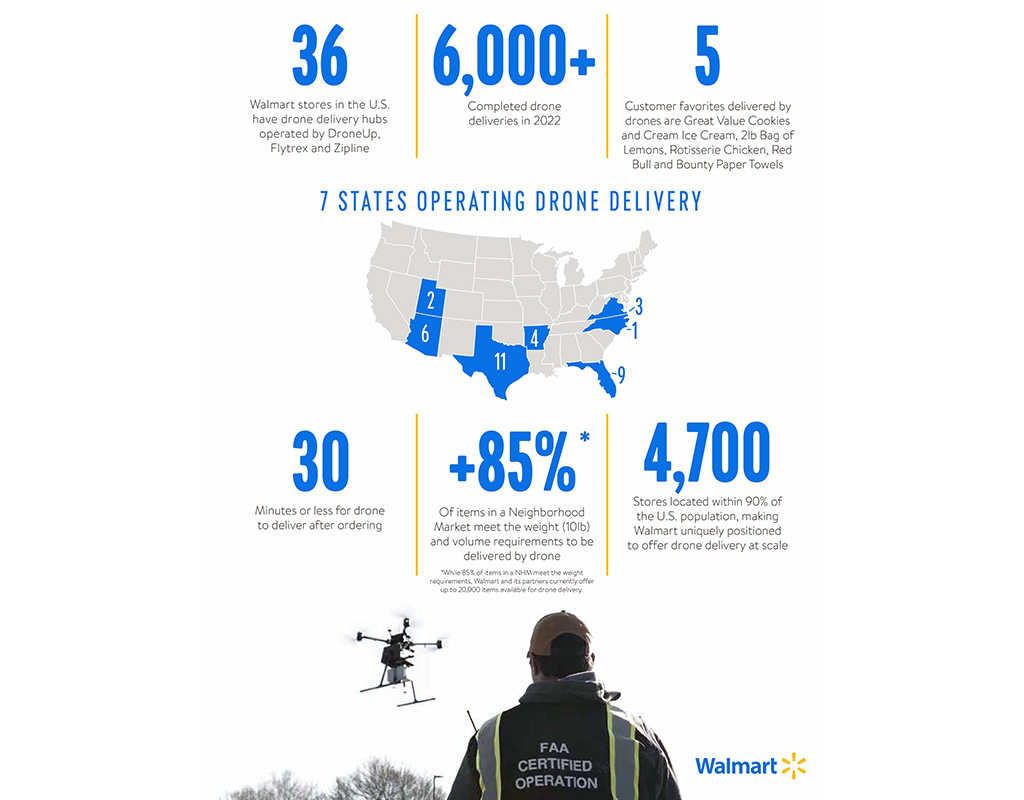 Walmart now operates 36 drone delivery hubs across seven states, including Arizona, Arkansas, Florida, North Carolina, Texas, Utah and Virginia. Walmart Image